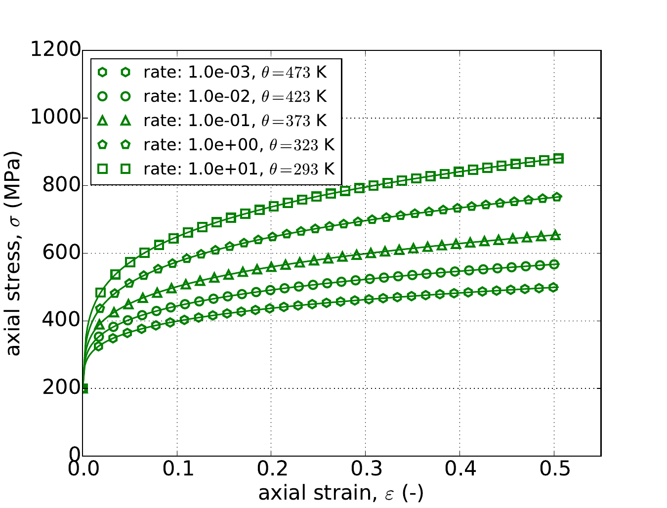 (PL), Yield (PLB) Hardening (-)