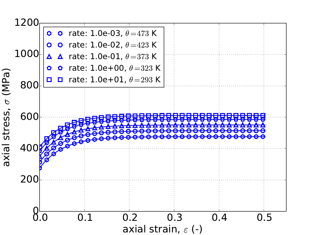 (V), Yield (PLB) Hardening (i)