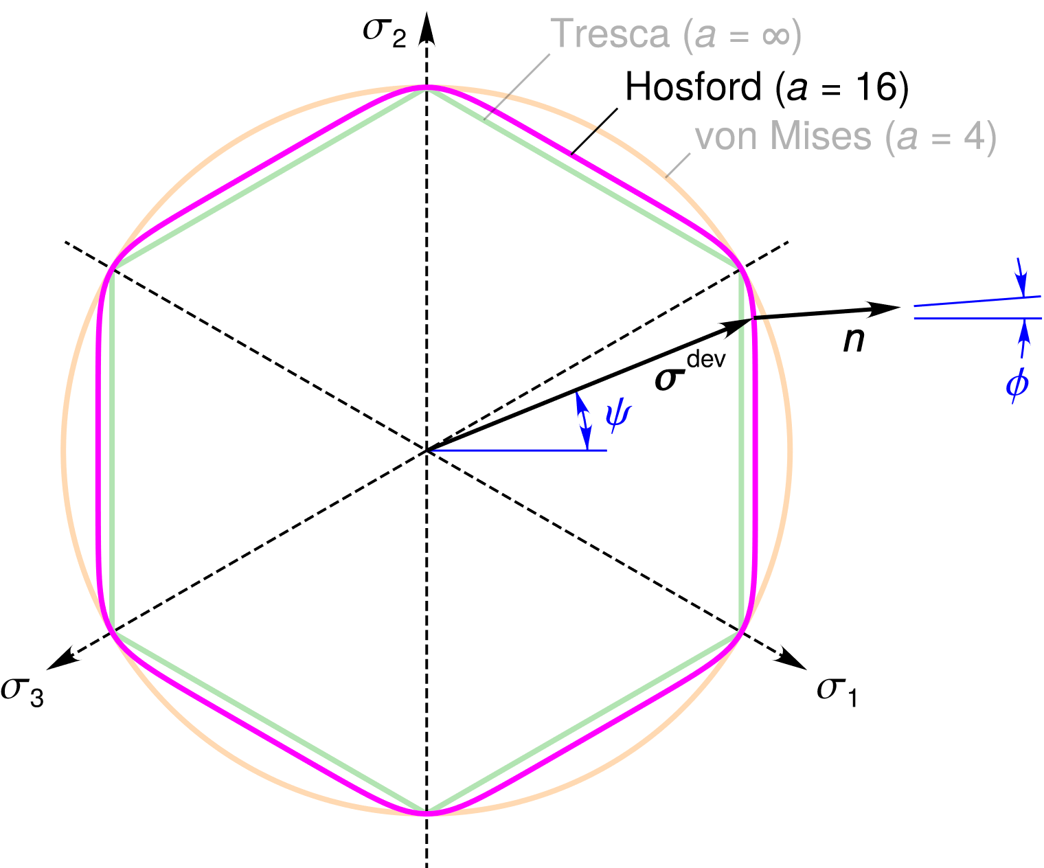 ../../_images/von_Mises_vs_Tresca_vs_Hosford-pi_plane-BR2.png
