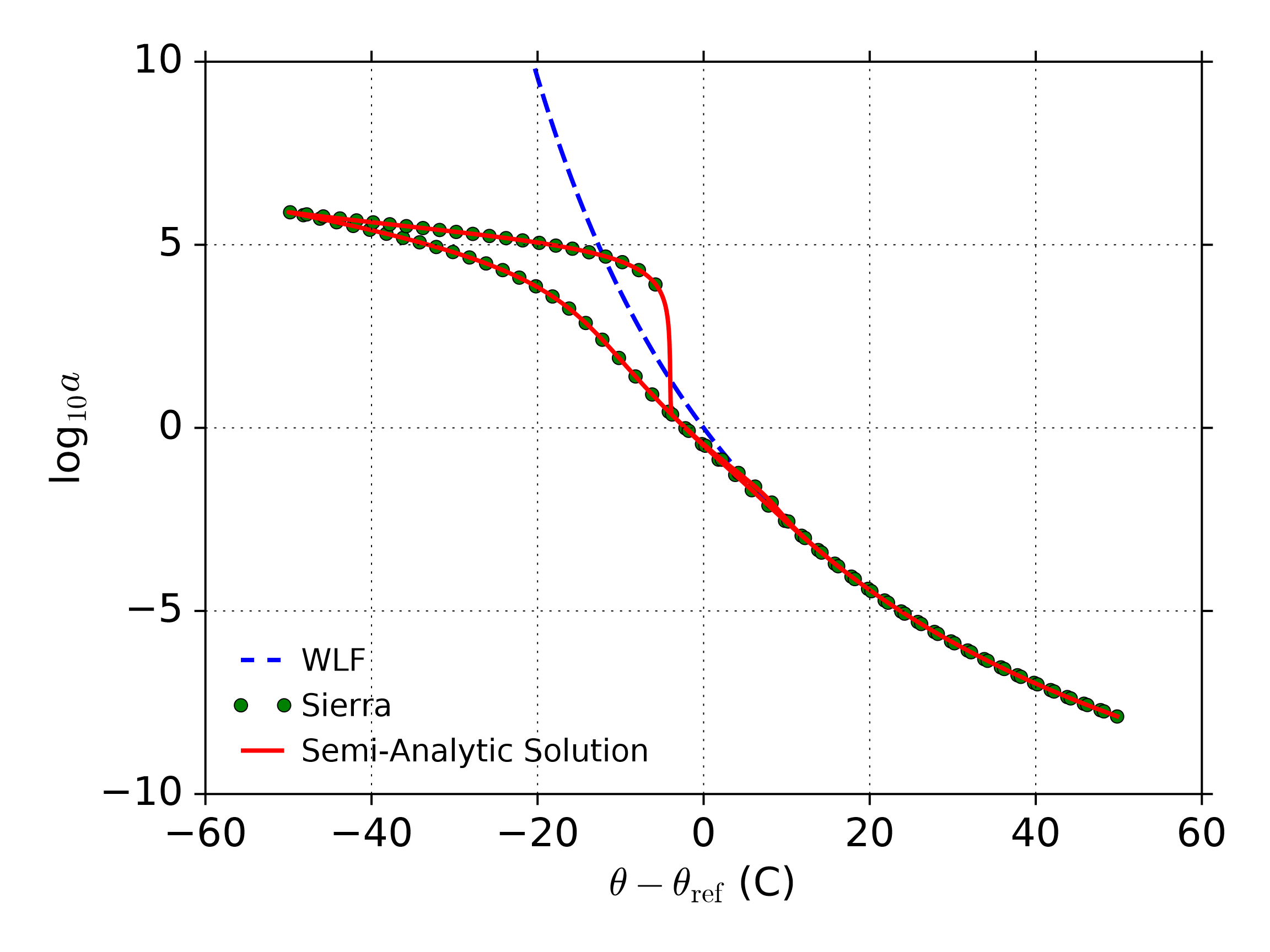 Shift Factor Vs. Temperature