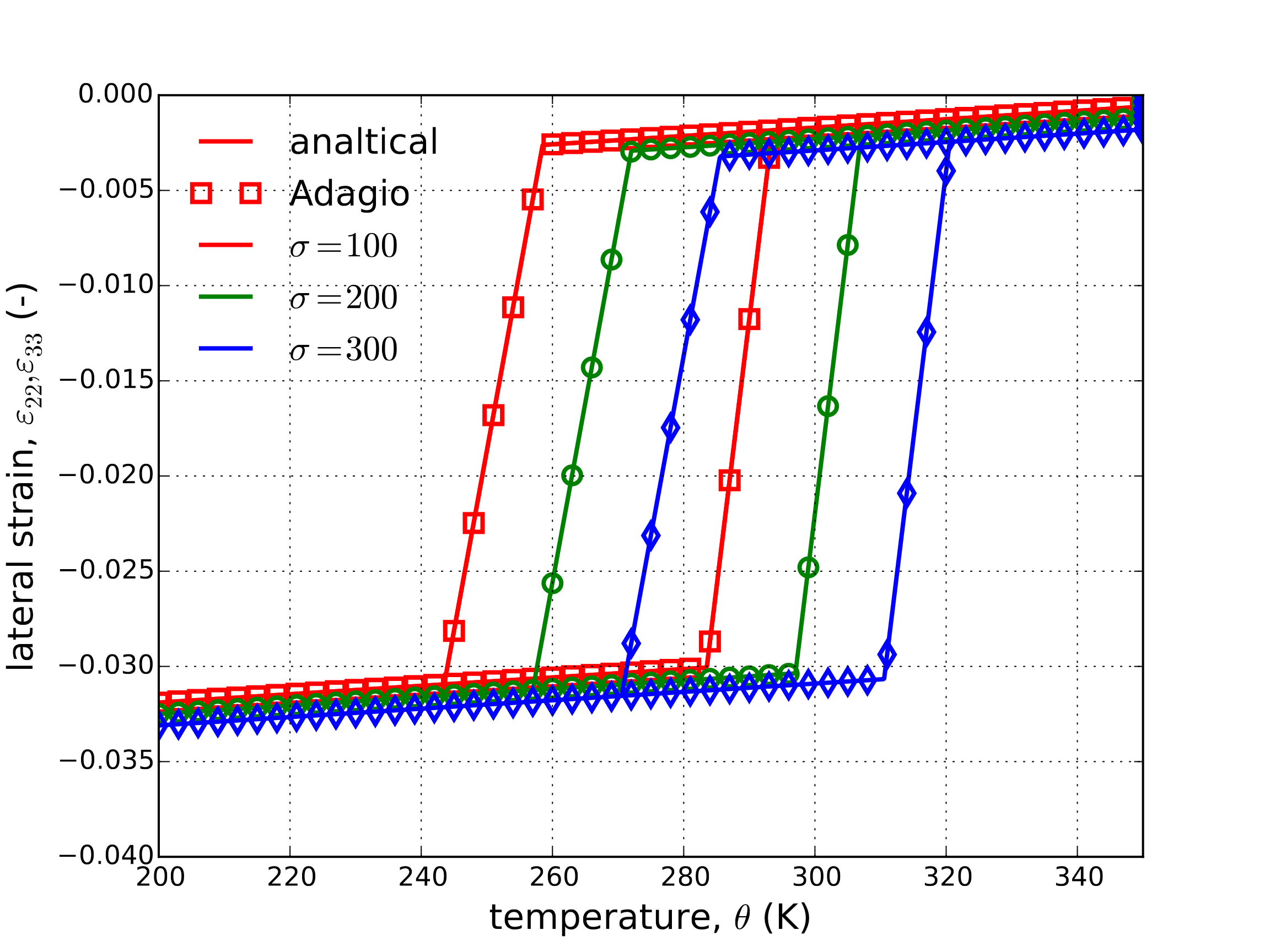 Laterial Strain