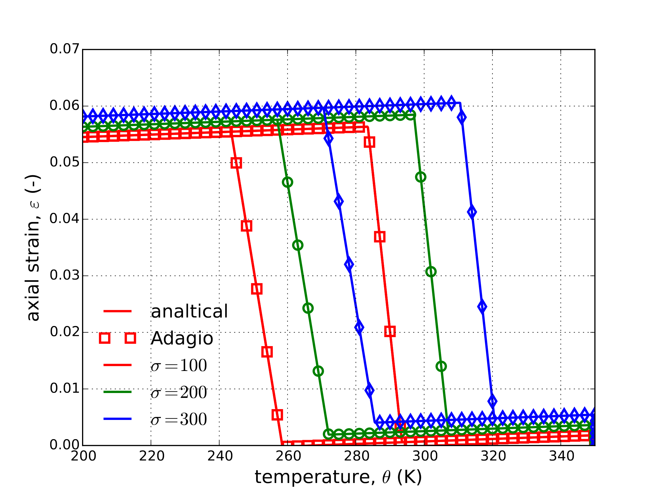 Axial stress-strain