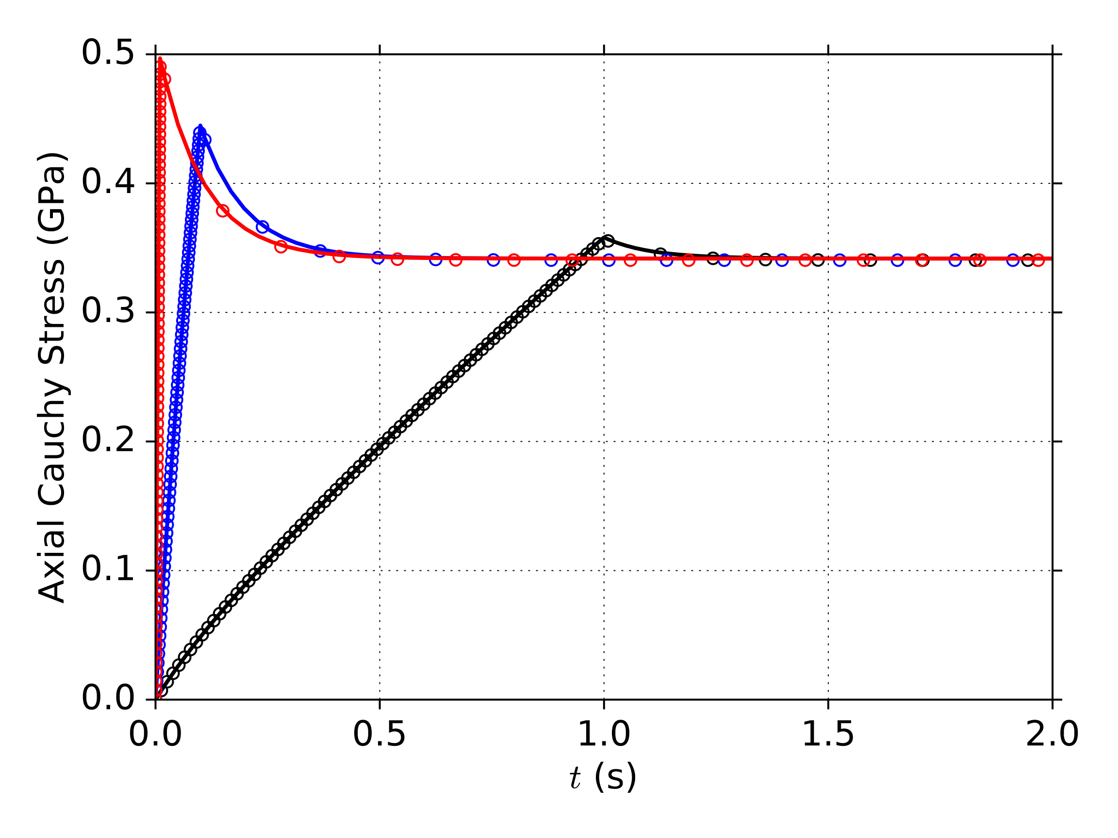Axial Stress History