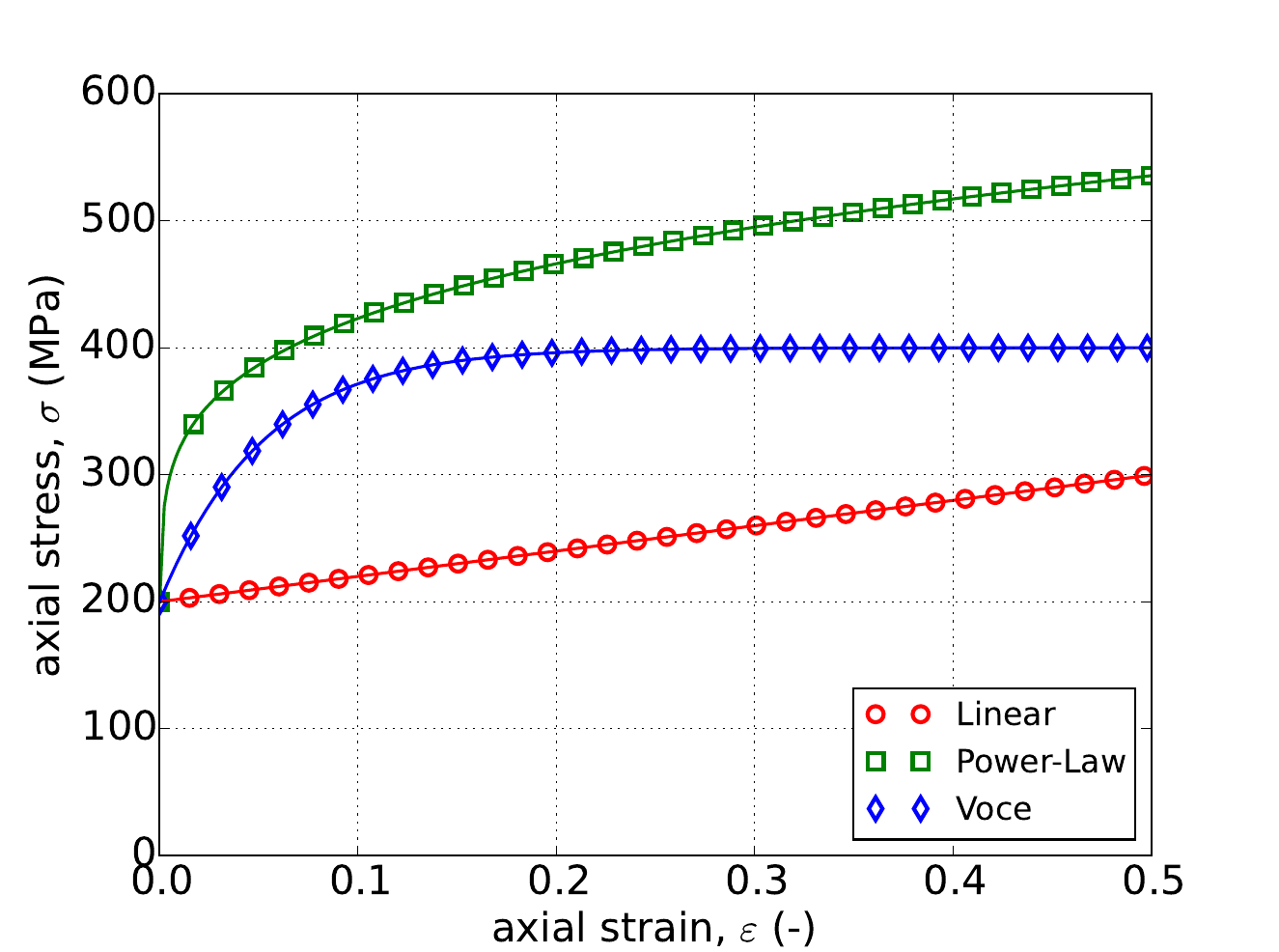 Uniaxial Stress