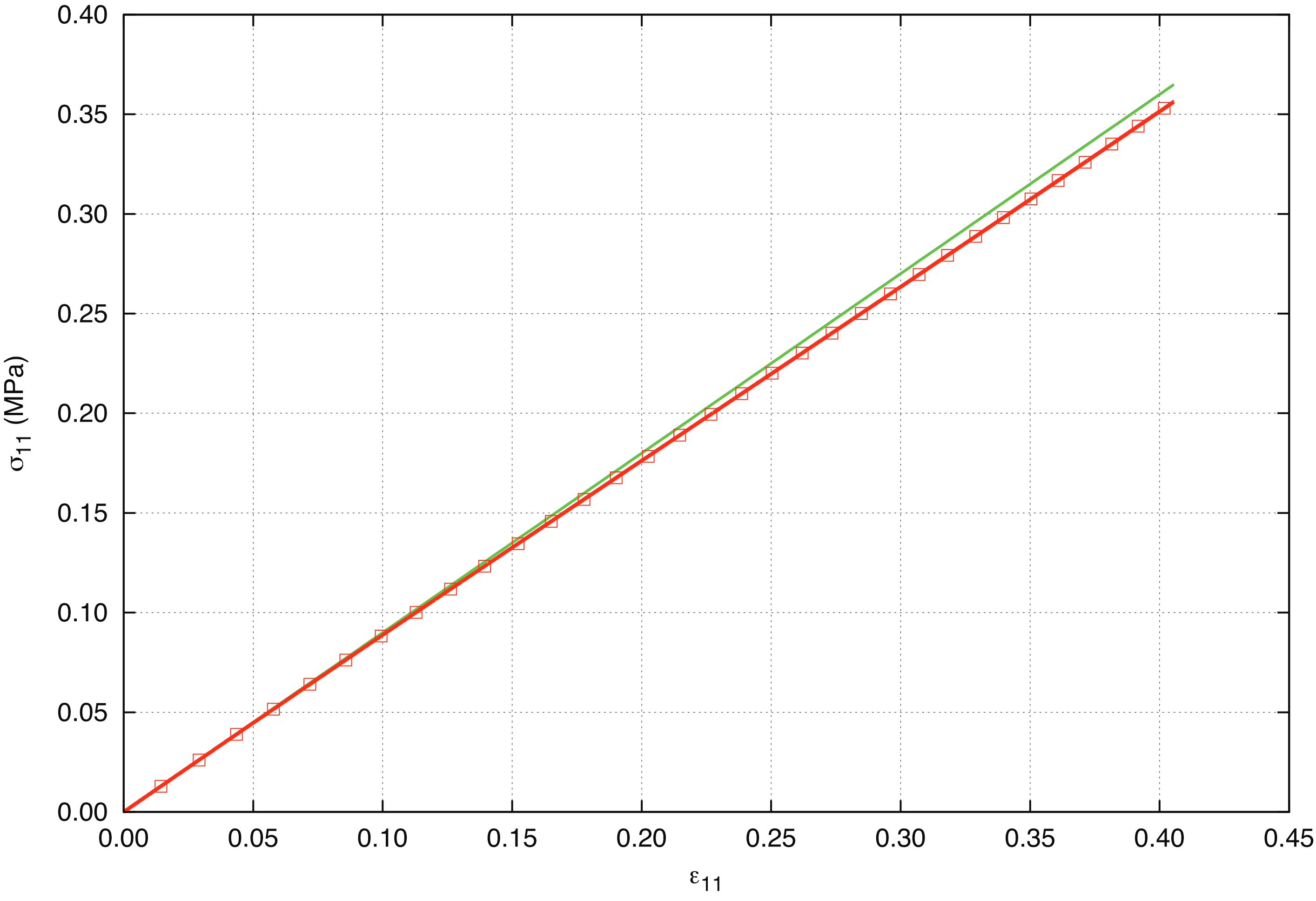 Axial stress