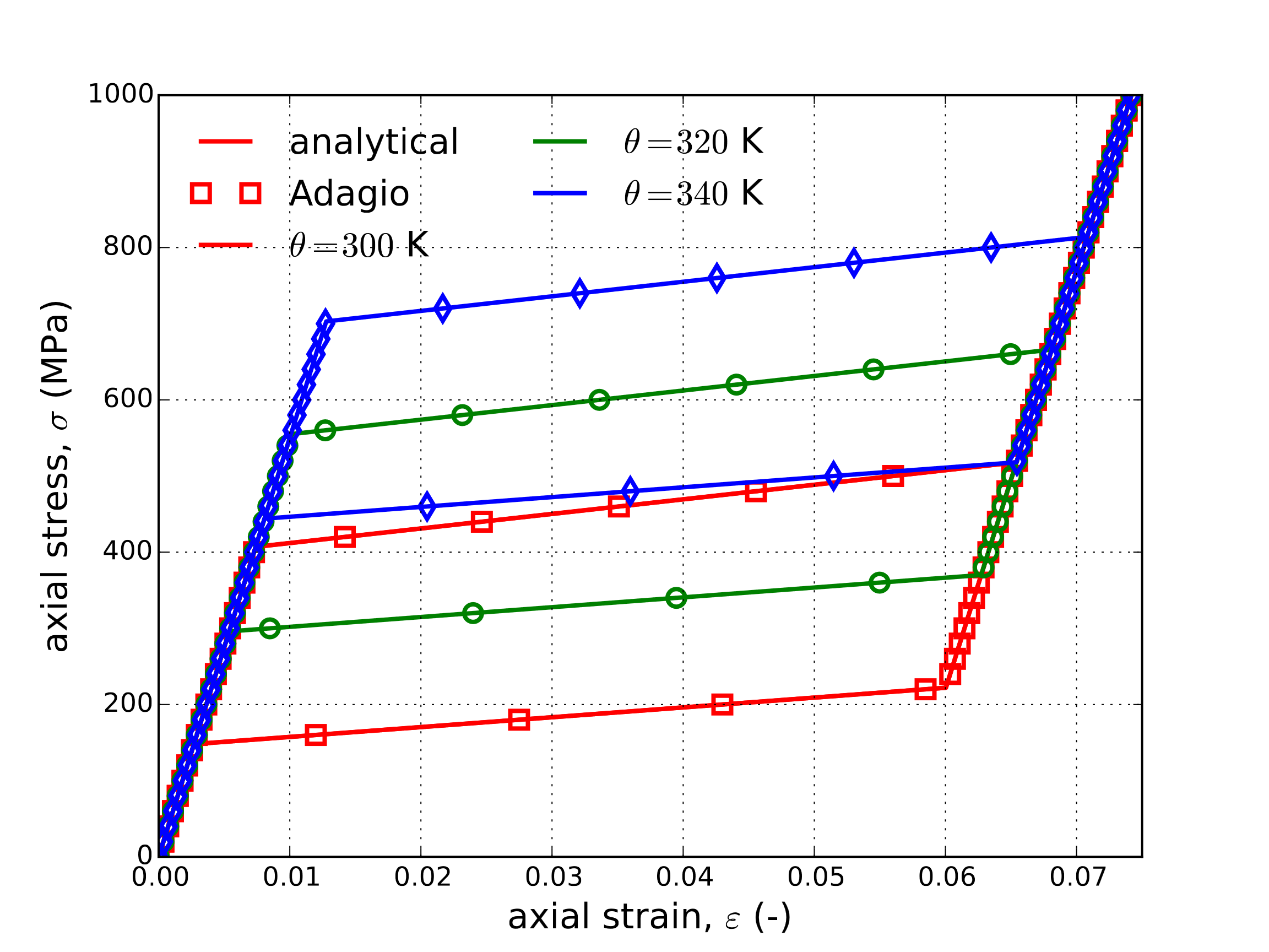 Axial stress-strain