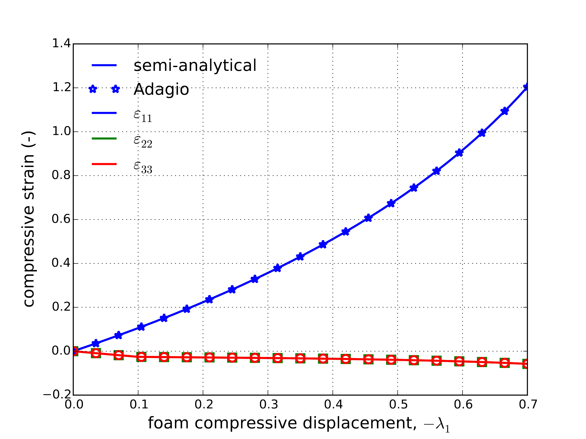 Radial Flow, beta=1