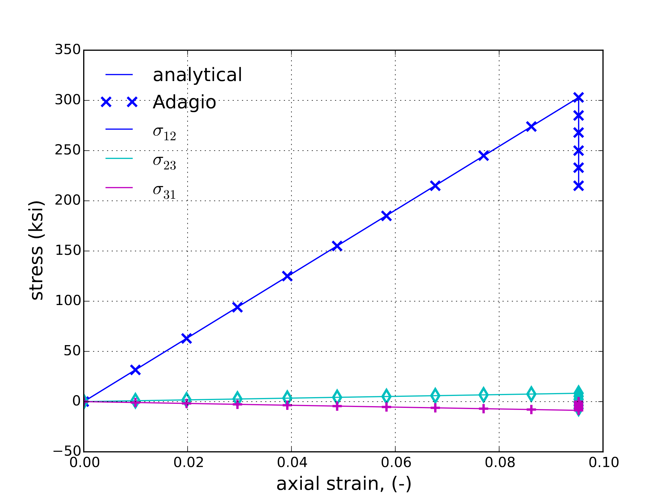 Shear stresses