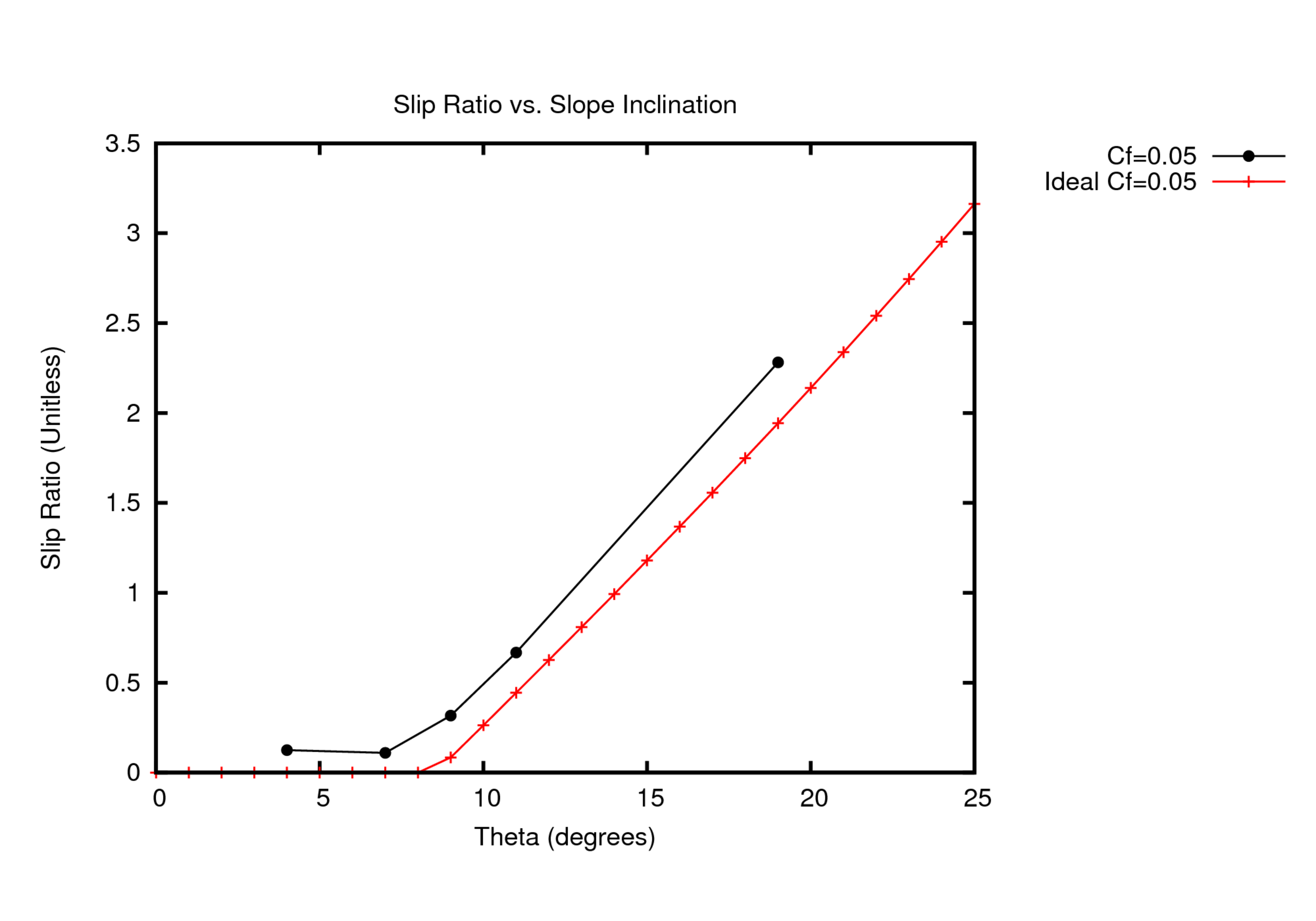 Coefficient = 0.05