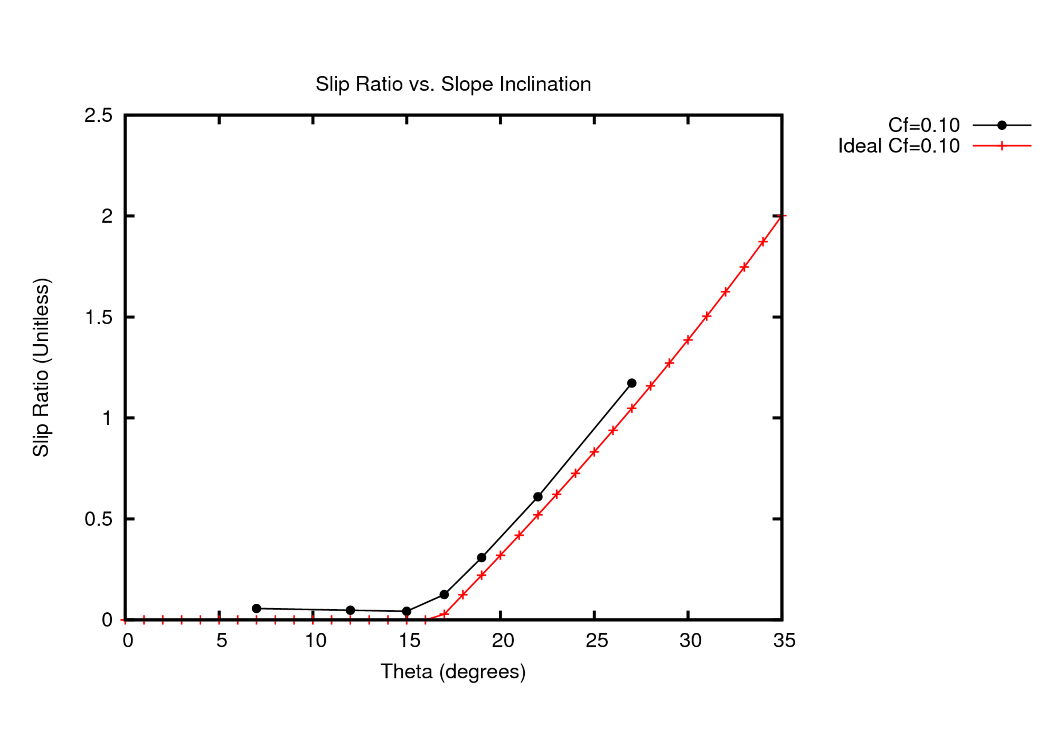 Coefficient = 0.10
