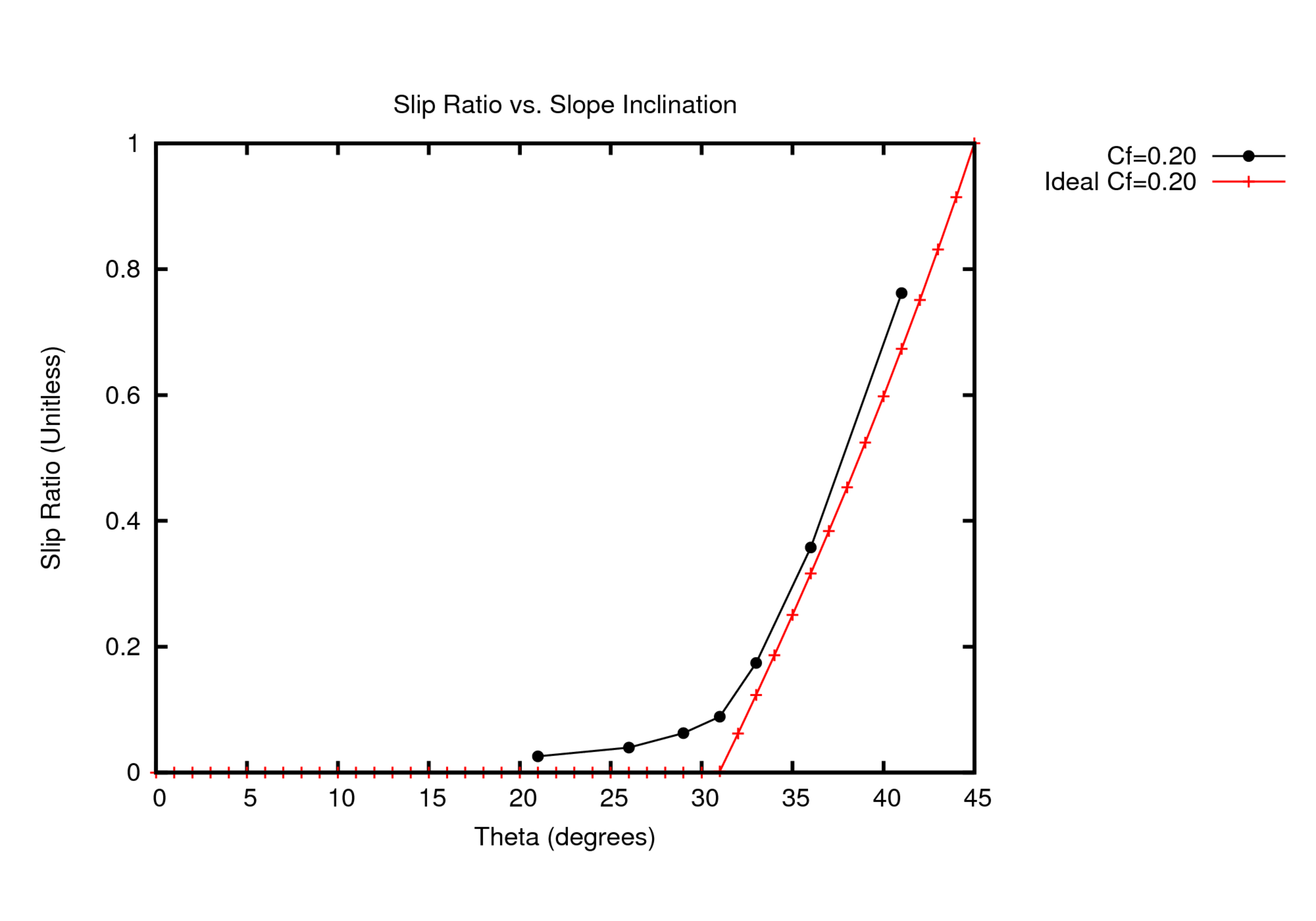 Coefficient = 0.20