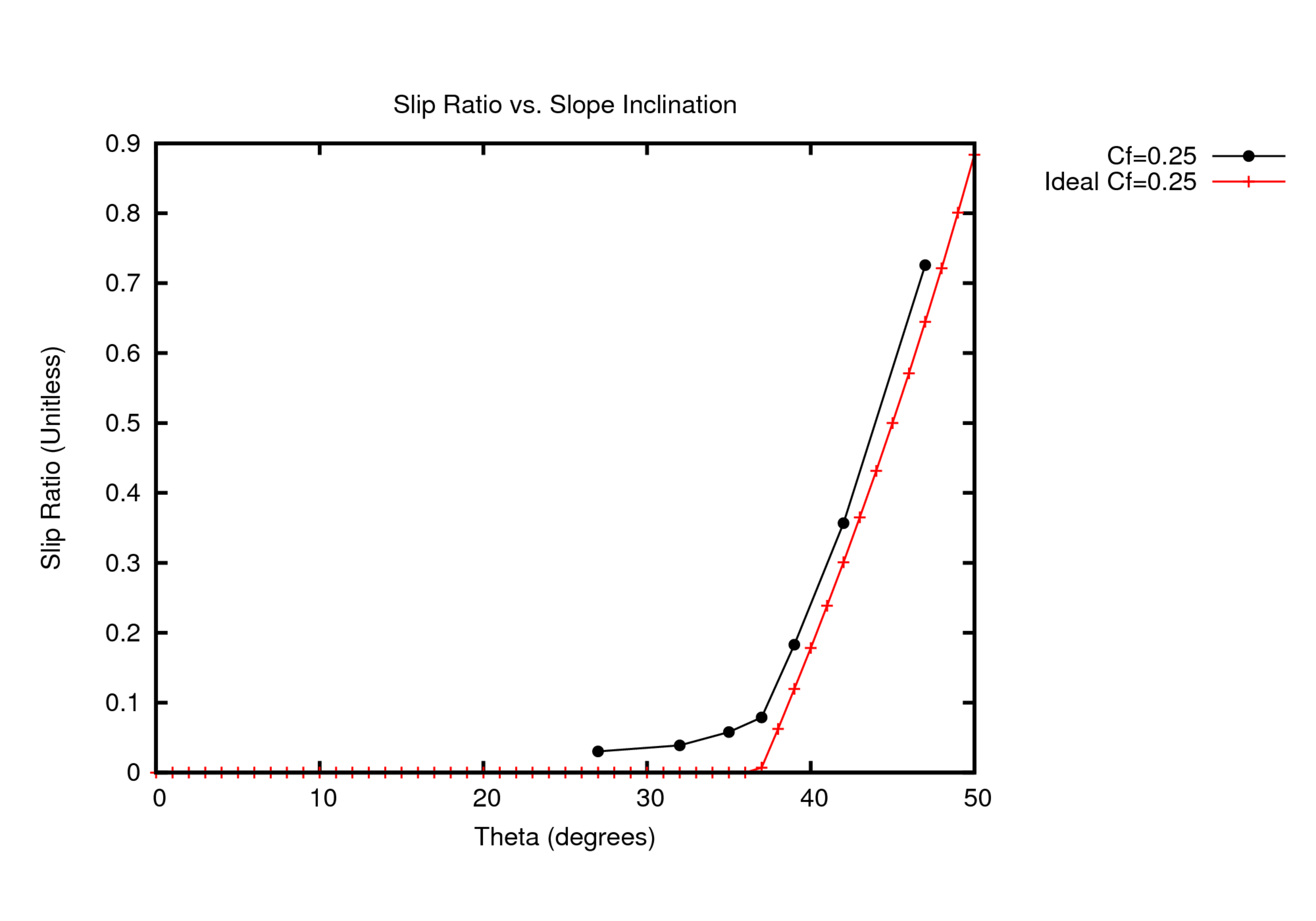 Coefficient = 0.25