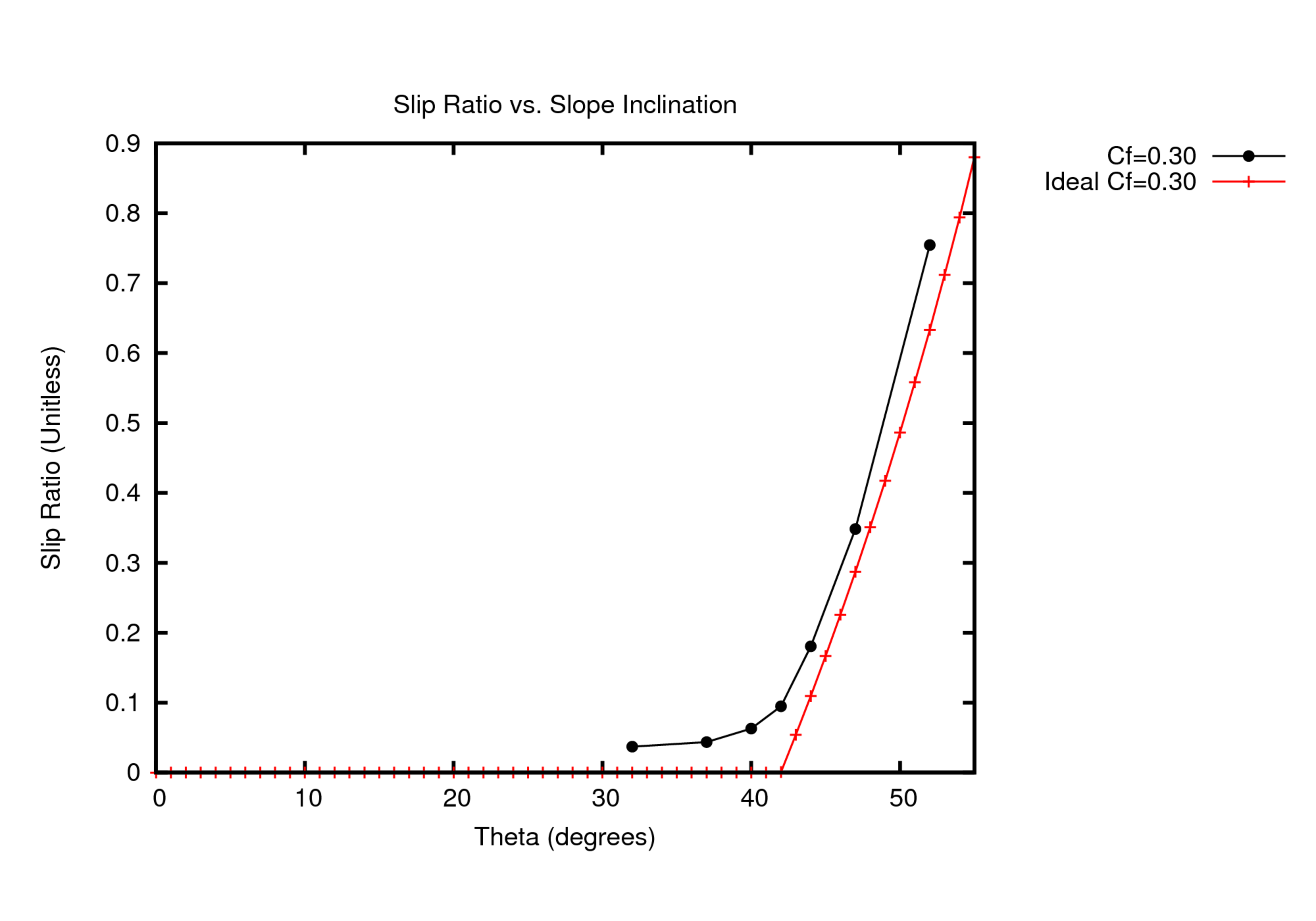 Coefficient = 0.30