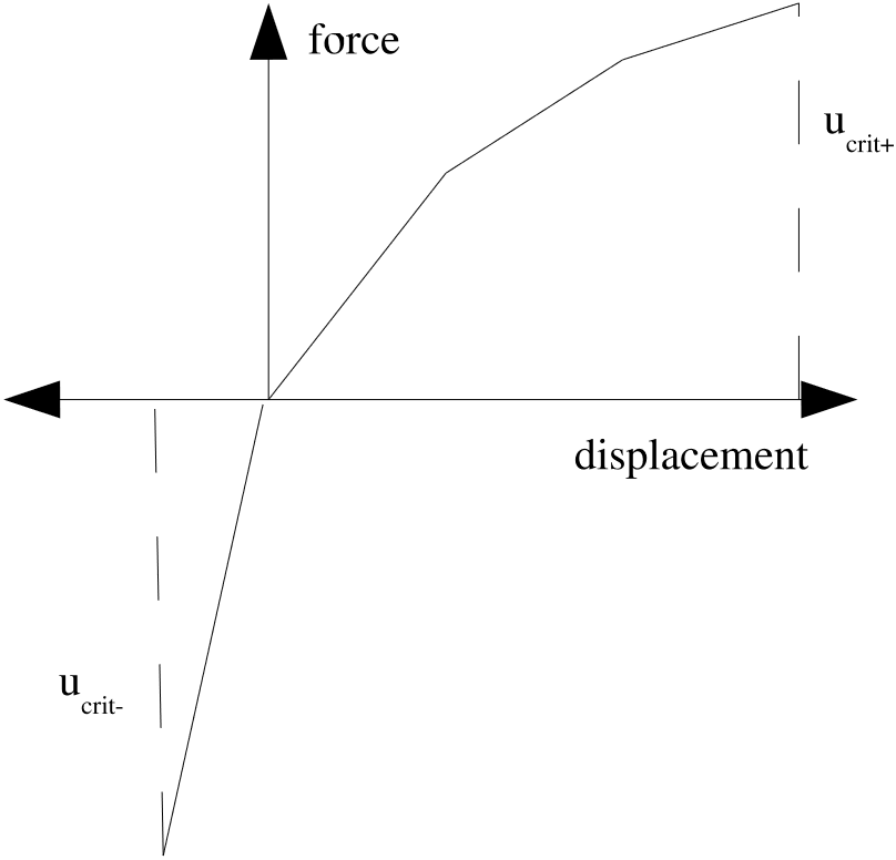 (a) Normal force.