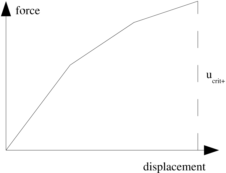 (b) Tangential force.