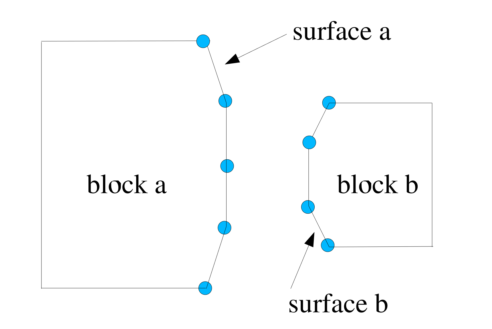 (a) Time step n before contact.