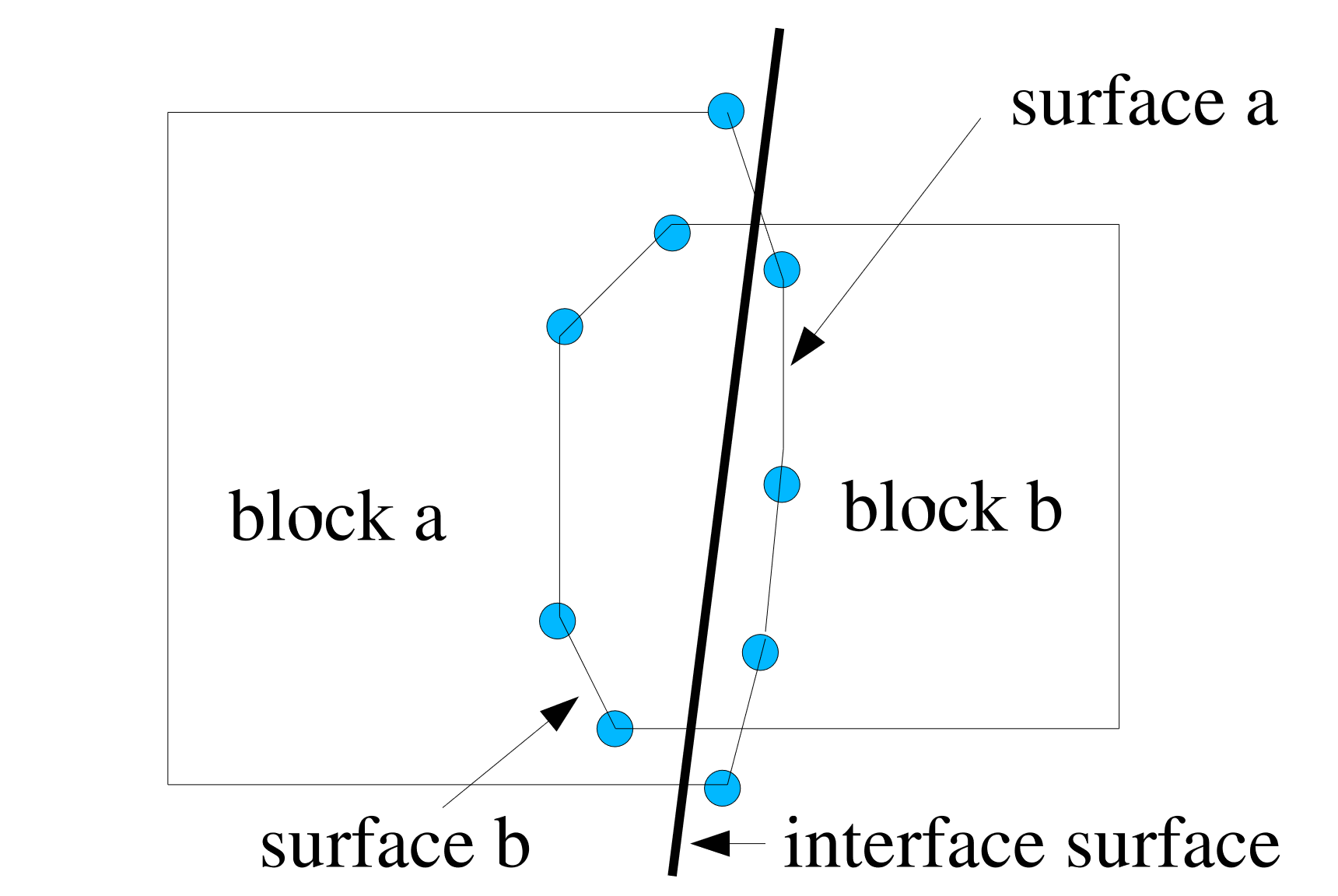 (b) Time step n+1 after penetration.